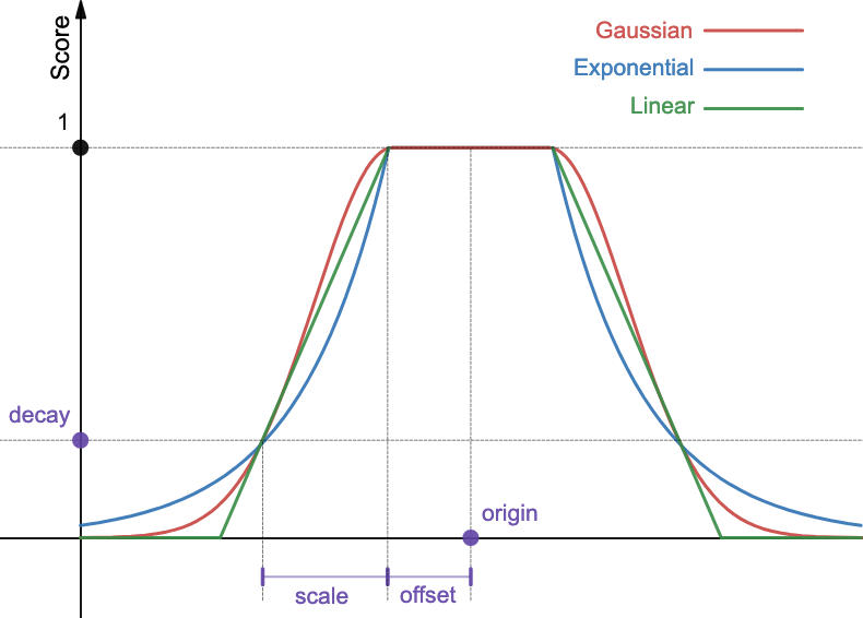 Decay function curves